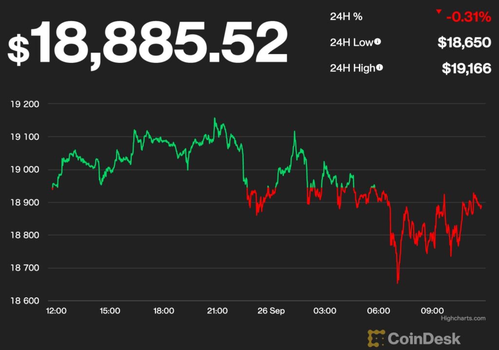 ビットコイン、1万9000ドル割れで推移