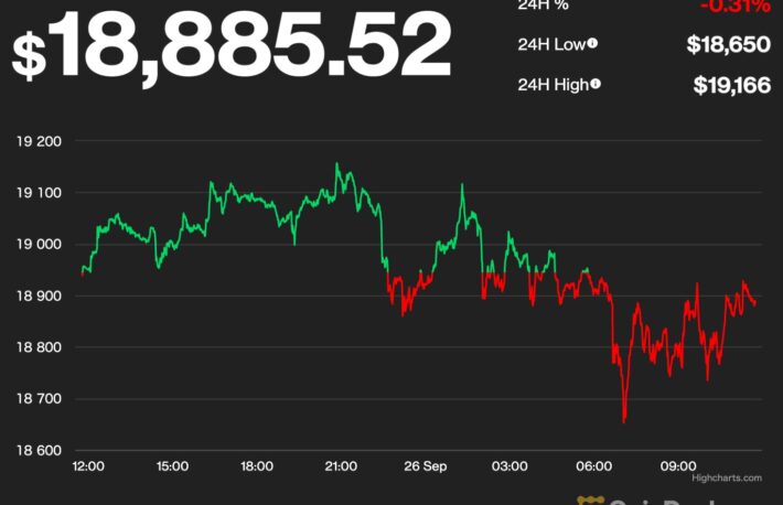 ビットコイン、1万9000ドル割れで推移