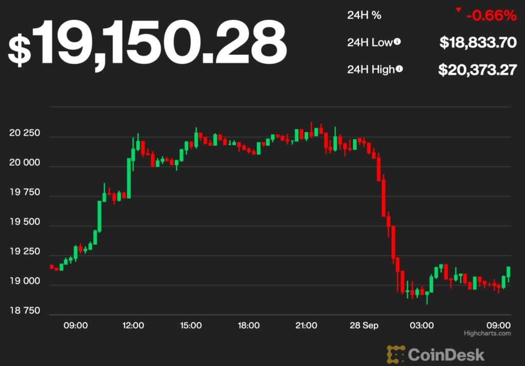 【US市場】ビットコインは反落、2万ドルを維持できず