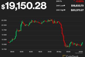 【US市場】ビットコインは反落、2万ドルを維持できず