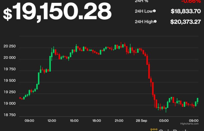 【US市場】ビットコインは反落、2万ドルを維持できず