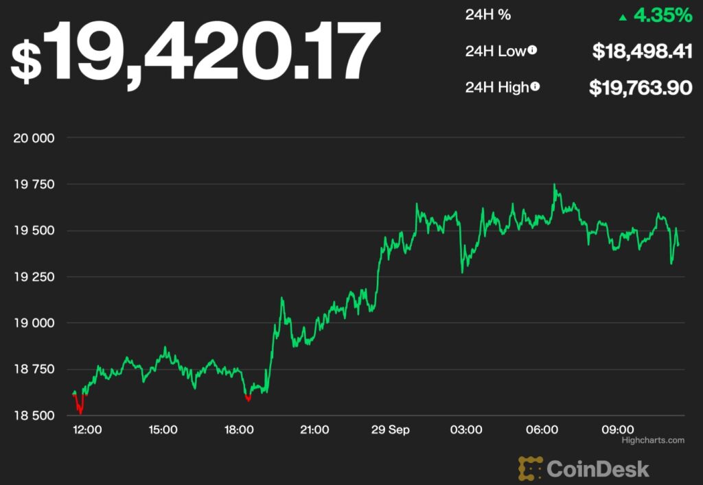 【US市場】ビットコイン、再び上昇して1万9500ドル付近