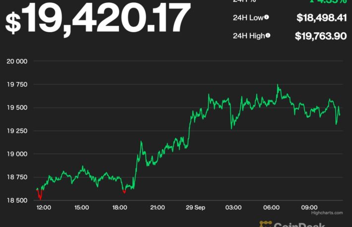 【US市場】ビットコイン、再び上昇して1万9500ドル付近