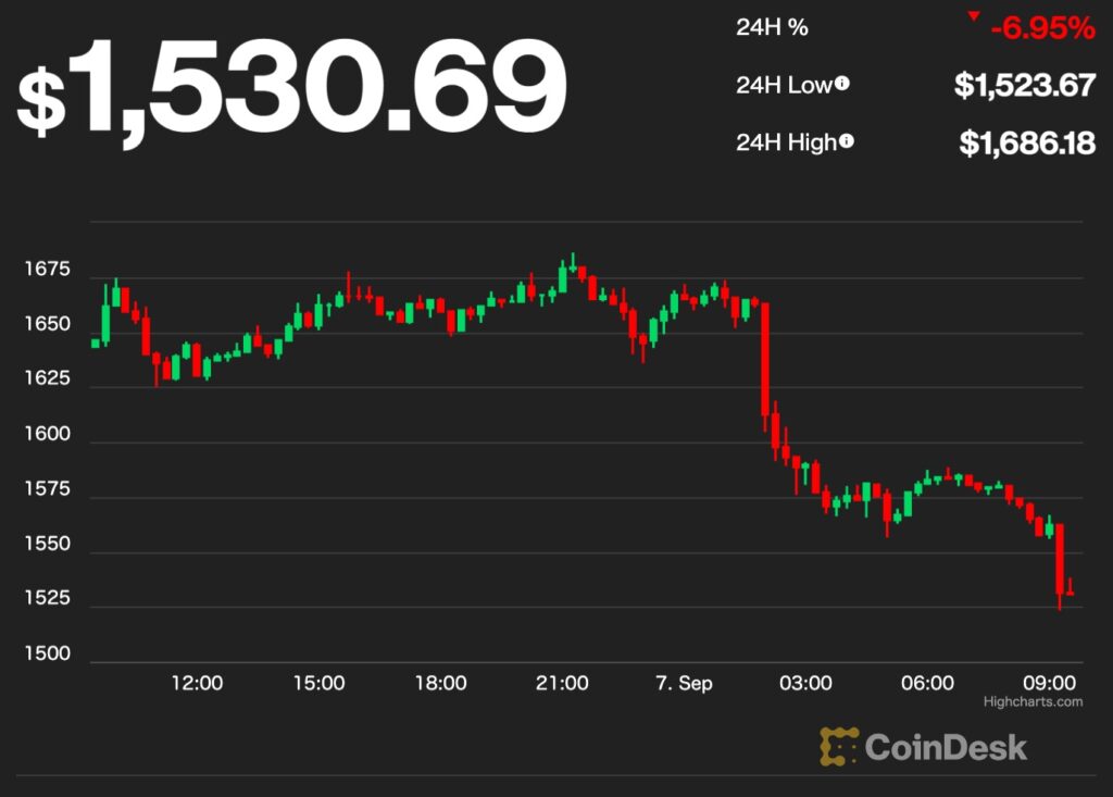 【US市場】ビットコインは1万8000ドル台、イーサリアムもマージを前に下落