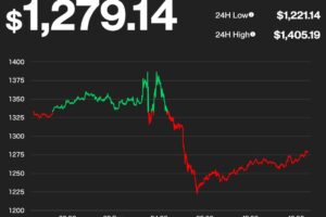 Merge後の強気予想をかく乱──イーサリアムとナスダックの相関関係上昇