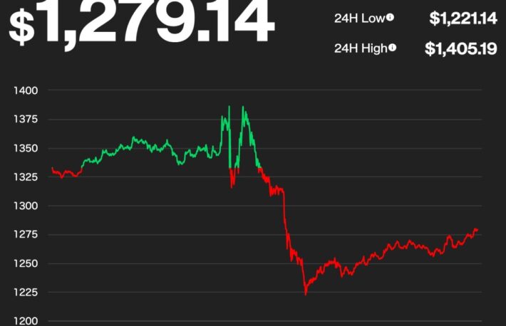 Merge後の強気予想をかく乱──イーサリアムとナスダックの相関関係上昇