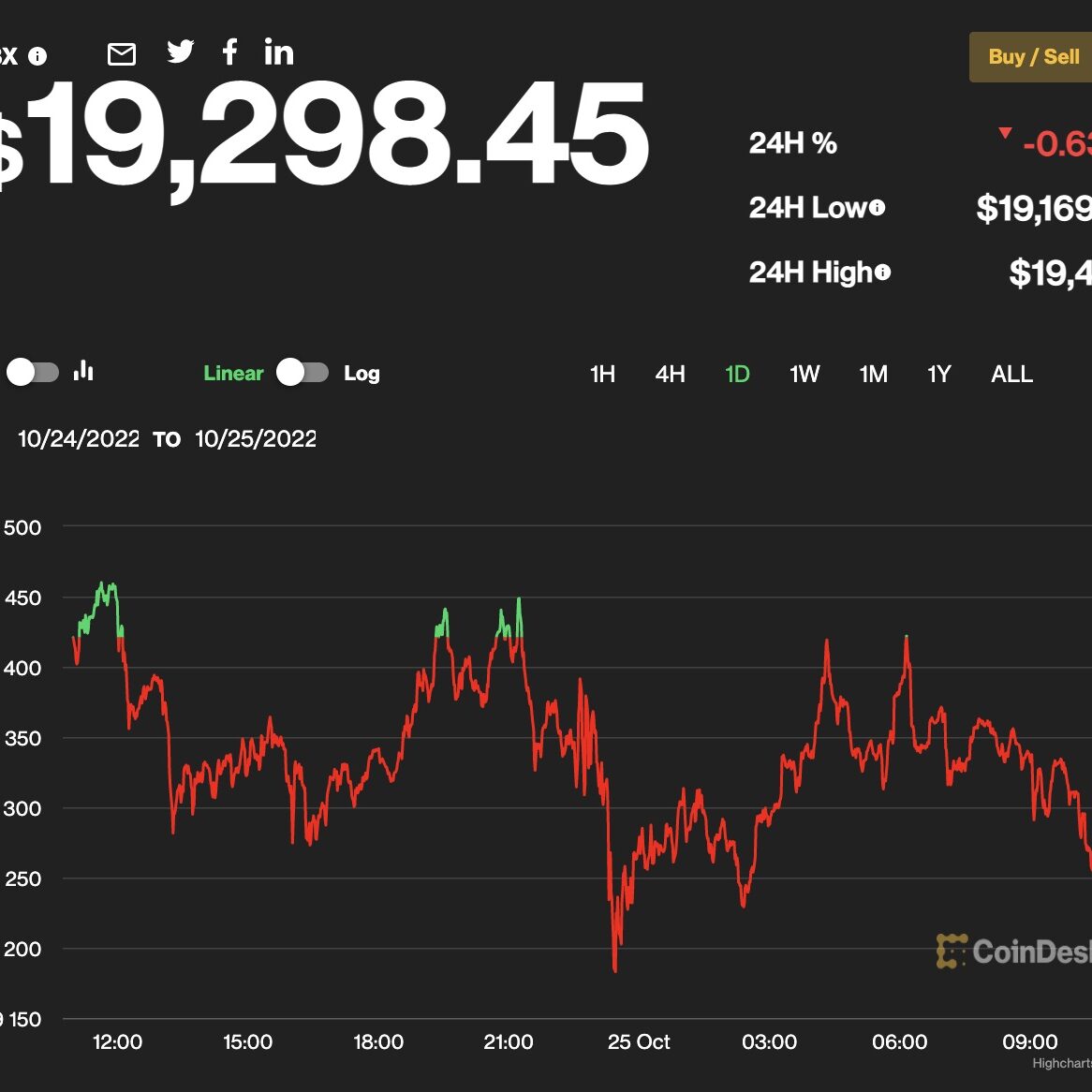 US市場】ビットコインは引き続き1万9000ドル超──当面は狭いレンジにとどまるか | CoinDesk JAPAN（コインデスク・ジャパン）