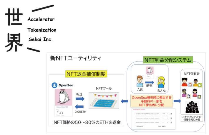 株式会社世界、NFTの返金補償制度と転売利益の自動分配システムを開発