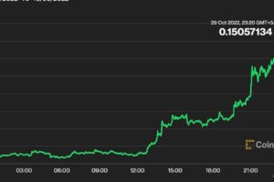 ドージコイン、上昇──時価総額第6位の暗号資産に