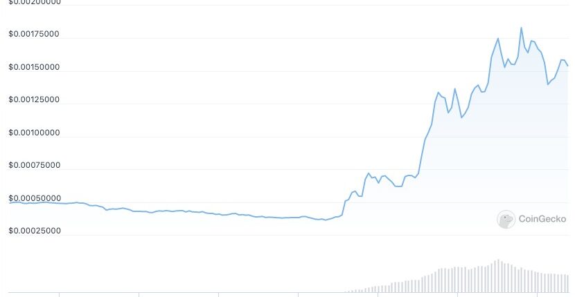 【訂正】ドージチェーンのトークン、3倍に上昇──9月には90%下落