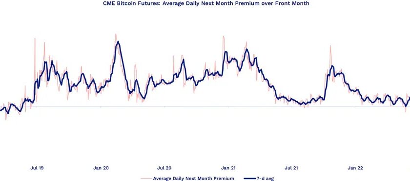 ビットコイン先物に弱気シグナル──「バックワーデーション」が続く