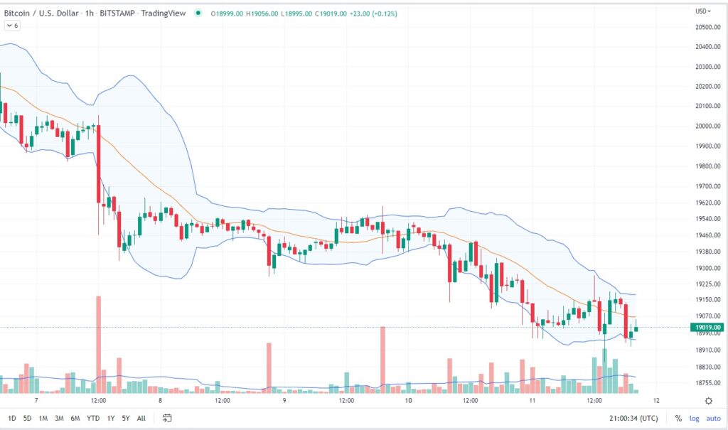 【US市場】ビットコインは静かな取引、イーサリアムは1300ドル割れ
