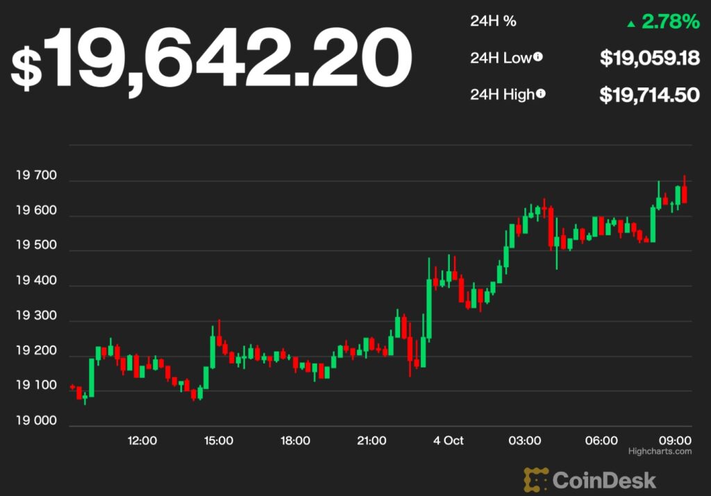 【US市場】ビットコインとイーサリアム、上昇で週をスタート