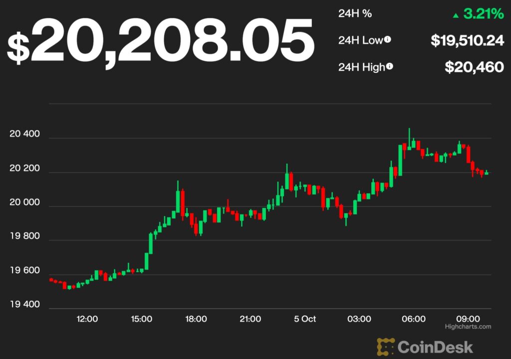 【US市場】ビットコインとイーサリアム、2日連続上昇──FRB政策転換への期待広がる