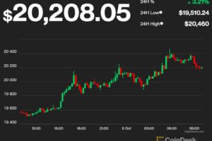 【US市場】ビットコインとイーサリアム、2日連続上昇──FRB政策転換への期待広がる