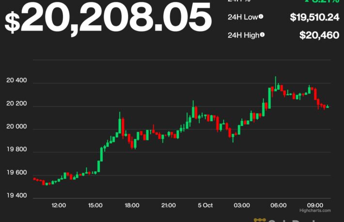 【US市場】ビットコインとイーサリアム、2日連続上昇──FRB政策転換への期待広がる