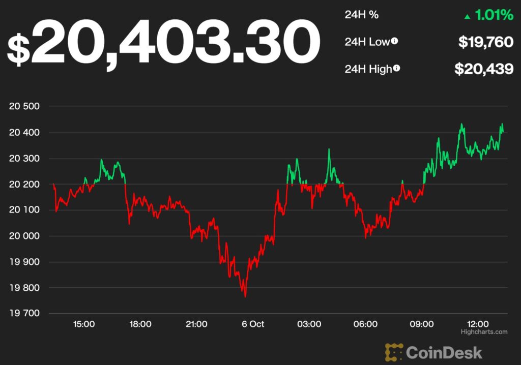 【US市場】ビットコインとイーサリアムは横ばい