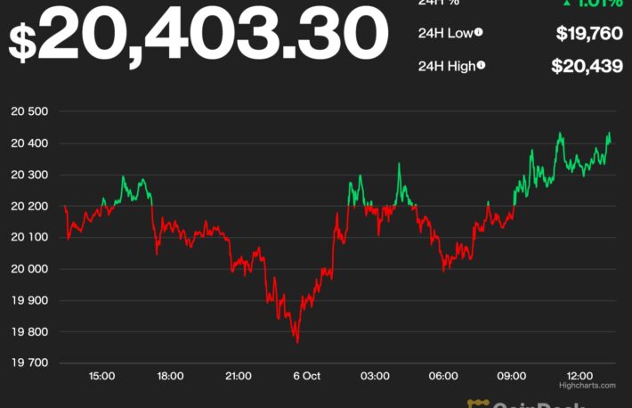 【US市場】ビットコインとイーサリアムは横ばい