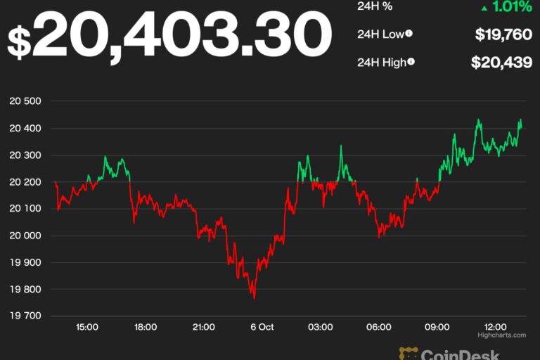 【US市場】ビットコインとイーサリアムは横ばい