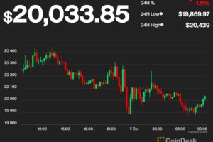 【US市場】ビットコイン、2日連続で横ばいだが株式市場を上回る