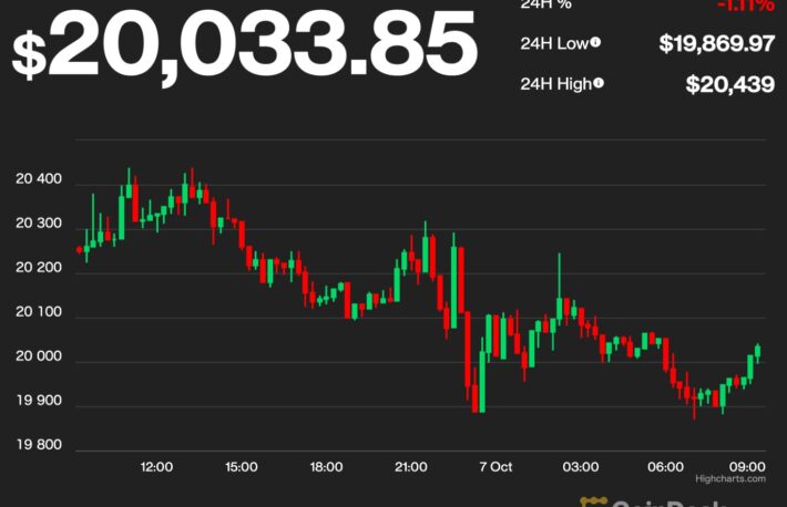 【US市場】ビットコイン、2日連続で横ばいだが株式市場を上回る