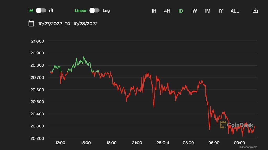 【US市場】ビットコインは2万ドルを維持