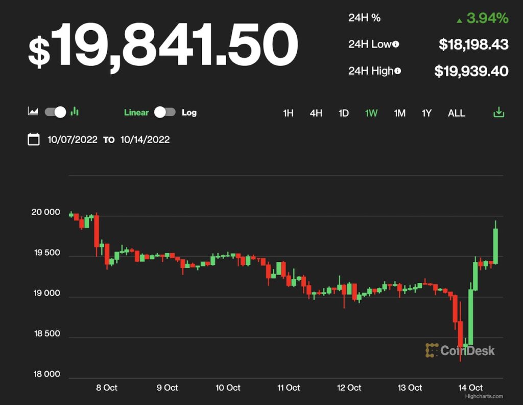 【US市場】ビットコインとイーサリアム、CPI発表で急落もすぐに反発