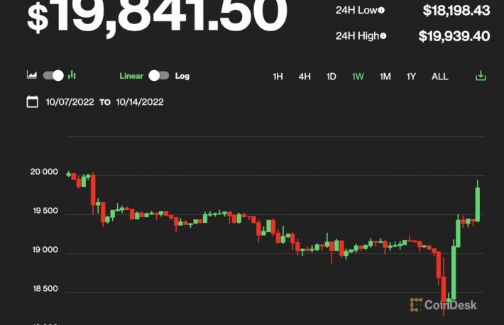 【US市場】ビットコインとイーサリアム、CPI発表で急落もすぐに反発