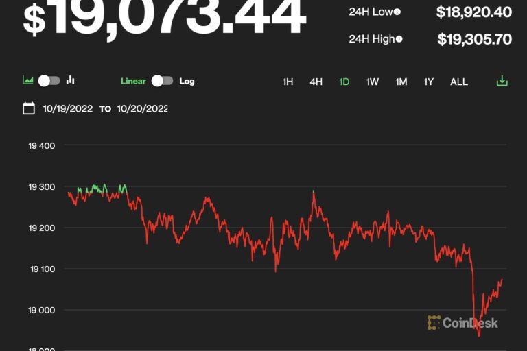 【US市場】ビットコインとイーサリアムは横ばい、DeFiトークンの上昇に注目