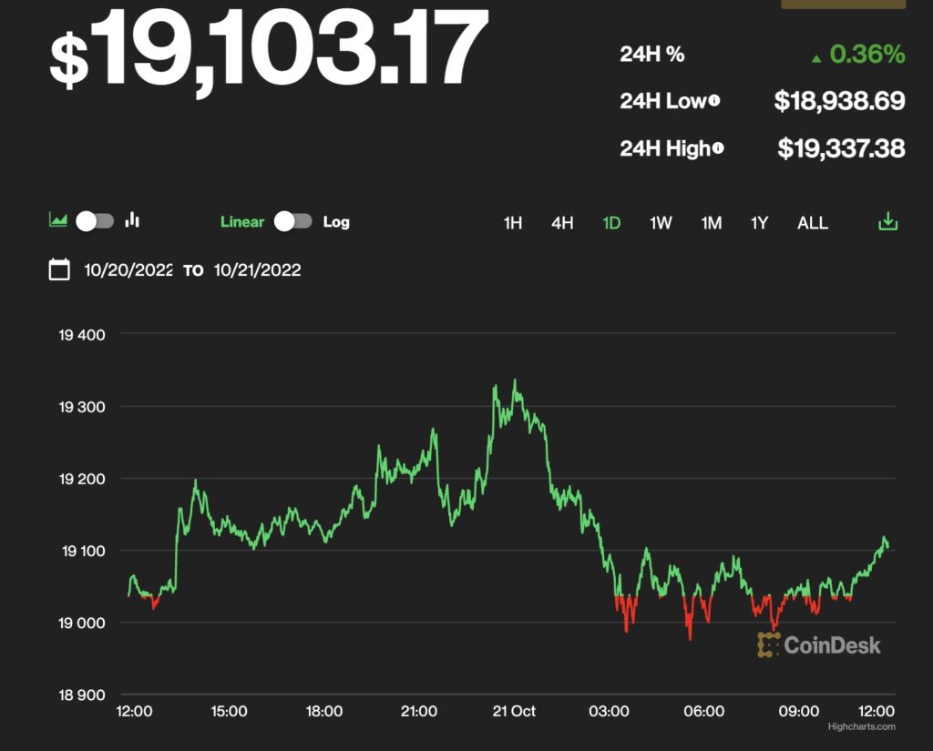 【US市場】ビットコインは横ばい、30日ボラティリティが2年間で最低水準に