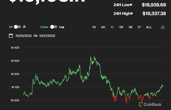 【US市場】ビットコインは横ばい、30日ボラティリティが2年間で最低水準に