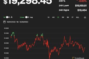 【US市場】ビットコインは引き続き1万9000ドル超──当面は狭いレンジにとどまるか