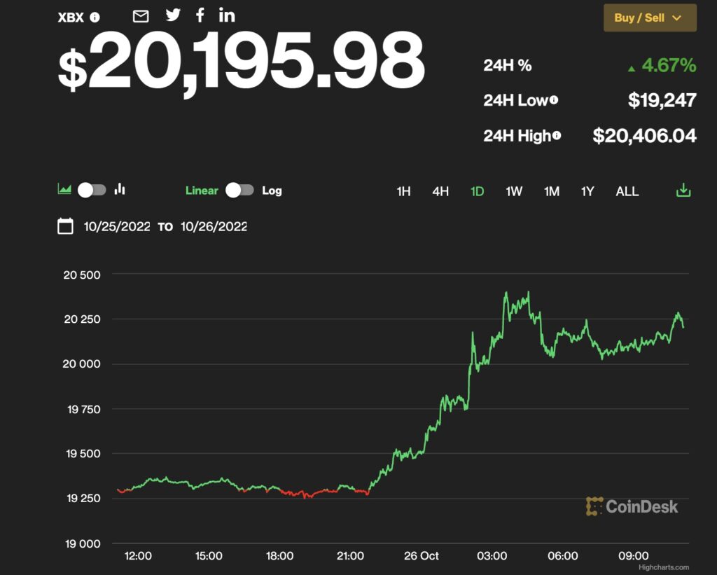【US市場】ビットコインは2万ドル超え、リスク資産需要が回復