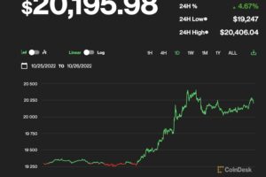 【US市場】ビットコインは2万ドル超え、リスク資産需要が回復