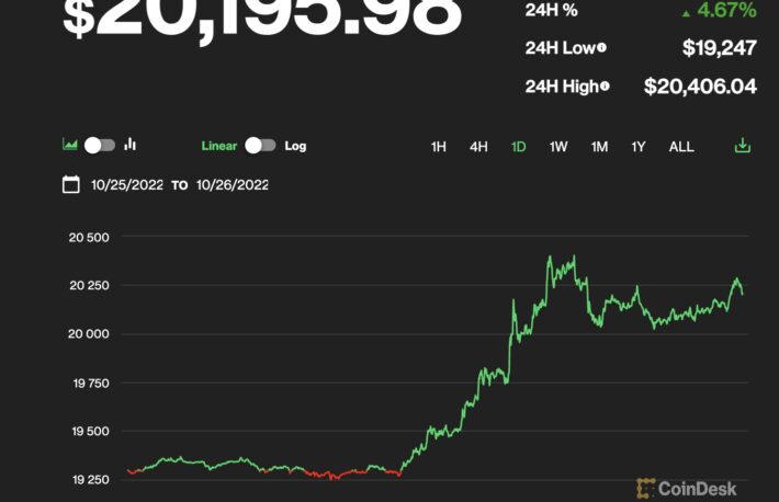 【US市場】ビットコインは2万ドル超え、リスク資産需要が回復