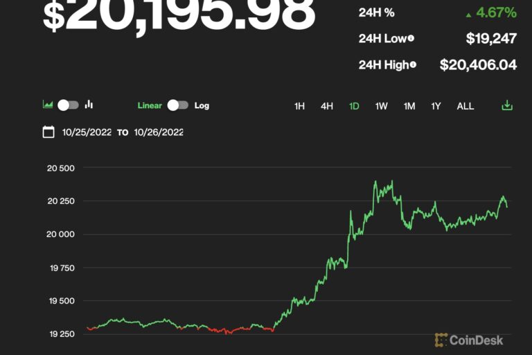【US市場】ビットコインは2万ドル超え、リスク資産需要が回復
