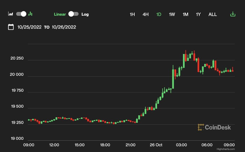 ビットコイン2万ドル超えで、関連株も上昇