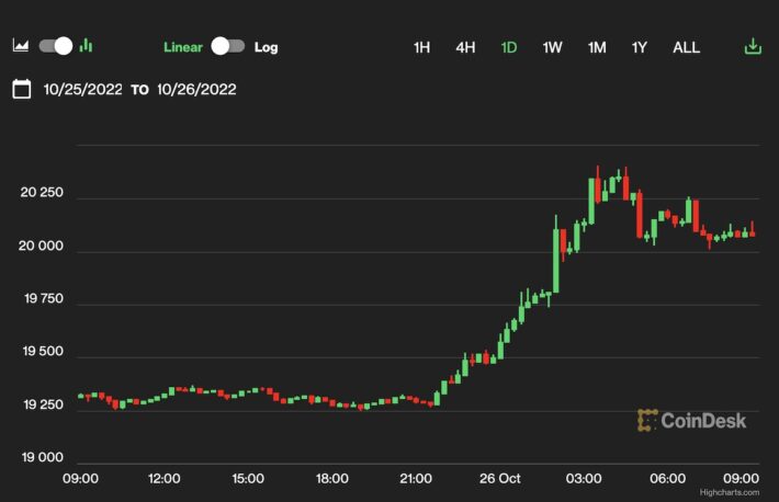 ビットコイン2万ドル超えで、関連株も上昇