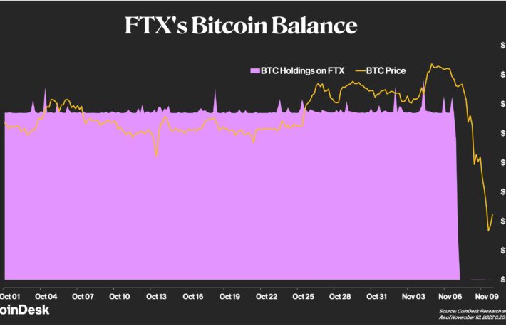 FTXの保有残高、5日間で87%減少:データ