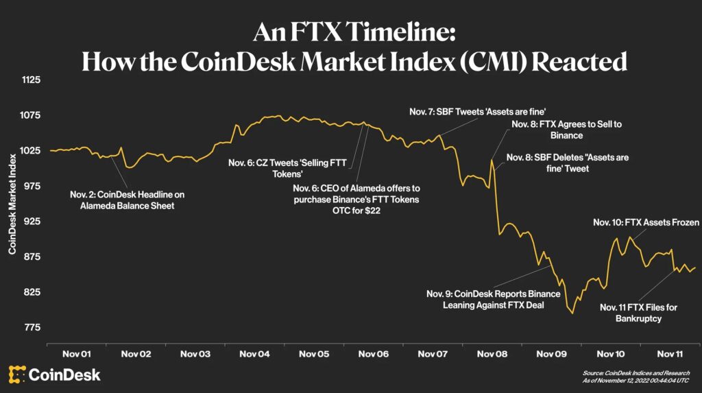 FTX崩壊、推移を時系列で整理