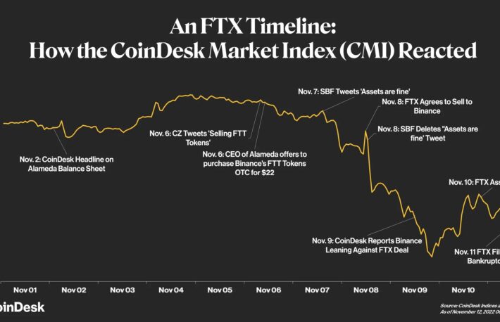 FTX崩壊、推移を時系列で整理