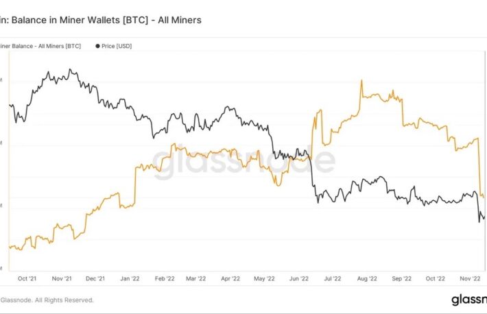 ビットコインマイナーの保有残高が減少、10カ月ぶりの低水準に