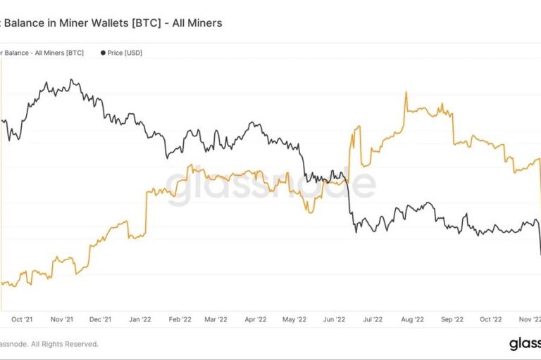 ビットコインマイナーの保有残高が減少、10カ月ぶりの低水準に
