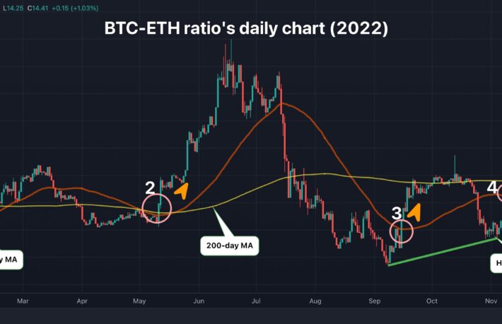 ビットコインは今後数カ月、イーサリアムを上回る：アナリスト