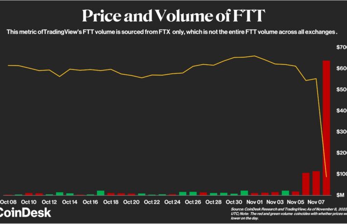 4つのチャートで見る、FTX崩壊の内情