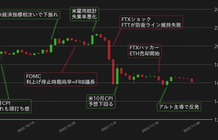 ビットコイン、FTXショックで中期レンジを下抜け──復調余地はあるか？【bitbankレポート】