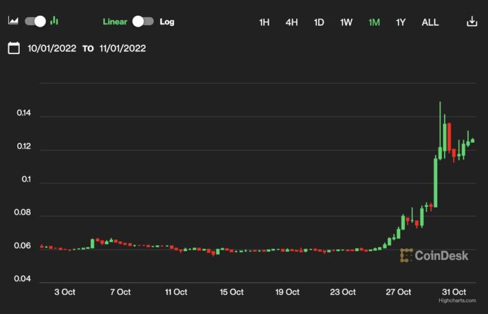 【US市場】ドージコインが上昇、10月を締めくくる