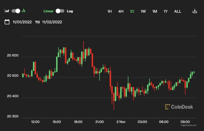 【US市場】ビットコインは横ばい、ユニスワップが上昇