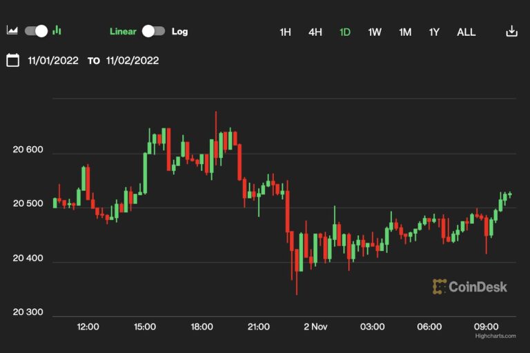 【US市場】ビットコインは横ばい、ユニスワップが上昇