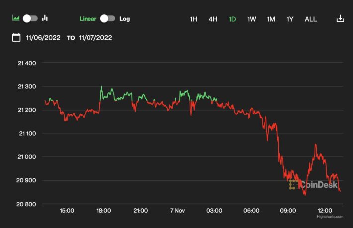 【週末の動き】ソラナとFTXトークンが下落──今週は中間選挙とCPIに注目